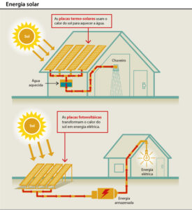 Onde a energia solar é usada
